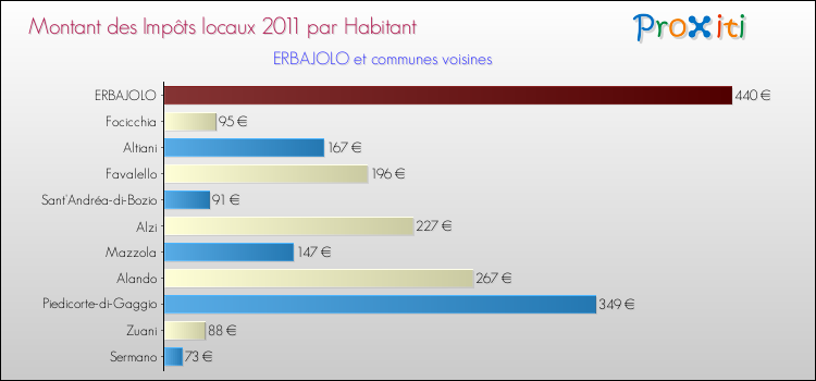 Montant des impôts locaux par Habitant pour ERBAJOLO et les communes proches Comparaison des impôts locaux par habitant pour ERBAJOLO et les communes voisines