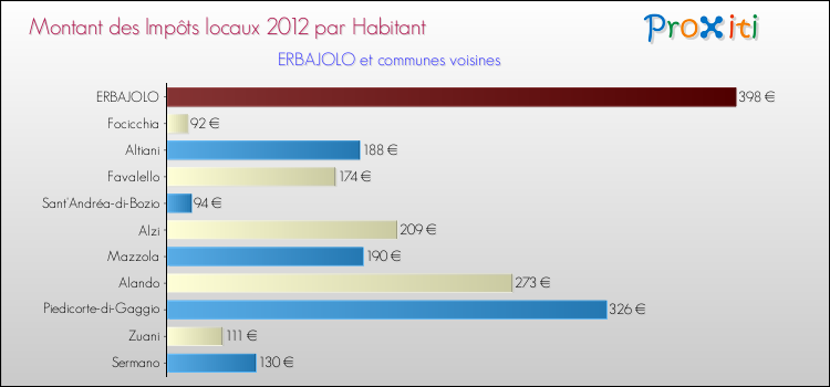 Montant des impôts locaux par Habitant pour ERBAJOLO et les communes proches Comparaison des impôts locaux par habitant pour ERBAJOLO et les communes voisines