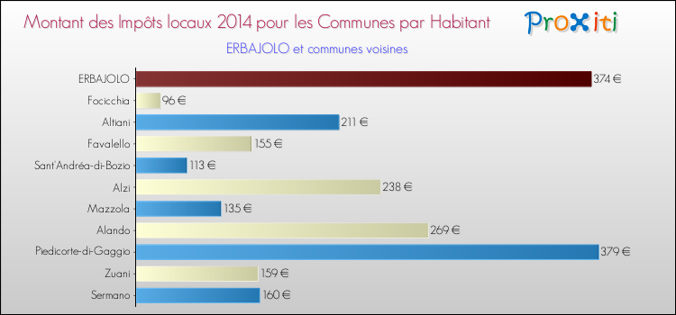 Montant des impôts locaux par Habitant pour ERBAJOLO et les communes proches en 2014 Comparaison des impôts locaux par habitant pour ERBAJOLO et les communes voisines en 2014