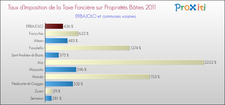 Taux d'imposition de la taxe foncière sur le bati 2011 pour ERBAJOLO et les communes proches Comparaison des taux d'imposition de la taxe foncière sur le bati 2011 pour ERBAJOLO et les communes voisines