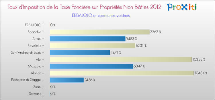 Taux d'imposition de la taxe foncière sur les immeubles et terrains non batis 2012 pour ERBAJOLO et les communes proches Comparaison des taux d'imposition de la taxe foncière sur les immeubles et terrains non batis 2012 pour ERBAJOLO et les communes voisines