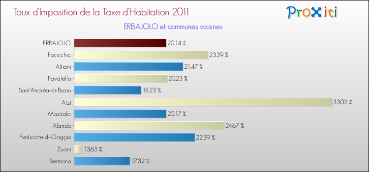 Taux d'imposition de la taxe d'habitation 2011 pour ERBAJOLO et les communes proches Comparaison des taux d'imposition de la taxe d'habitation 2011 pour ERBAJOLO et les communes voisines
