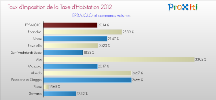 Taux d'imposition de la taxe d'habitation 2012 pour ERBAJOLO et les communes proches Comparaison des taux d'imposition de la taxe d'habitation 2012 pour ERBAJOLO et les communes voisines