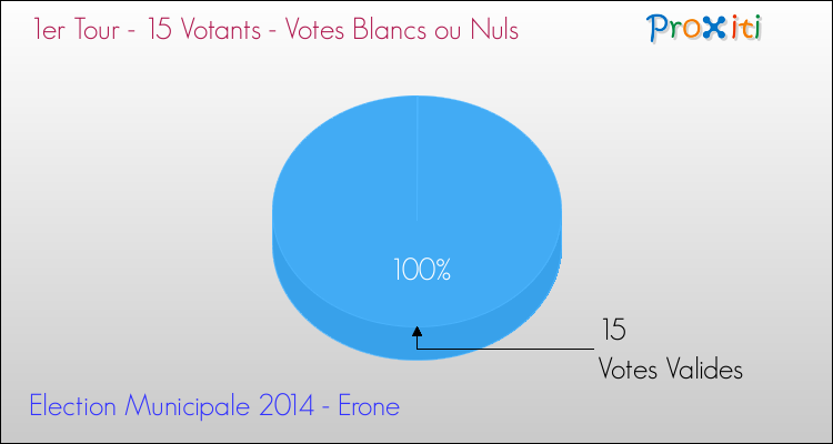 Votes blancs ou nuls au 1er Tour des Elections Municipales 2014 de la commune de Erone Elections Municipales 2014 - Votes blancs ou nuls au 1er Tour pour la commune de Erone