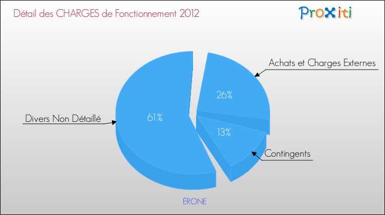 Décomposition des Charges de Fonctionnement 2012 de la commune de ÉRONE Charges de Fonctionnement 2012 pour la commune de ÉRONE