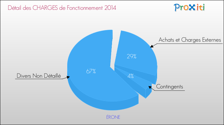 Décomposition des Charges de Fonctionnement 2014 de la commune de ÉRONE Charges de Fonctionnement 2014 pour la commune de ÉRONE