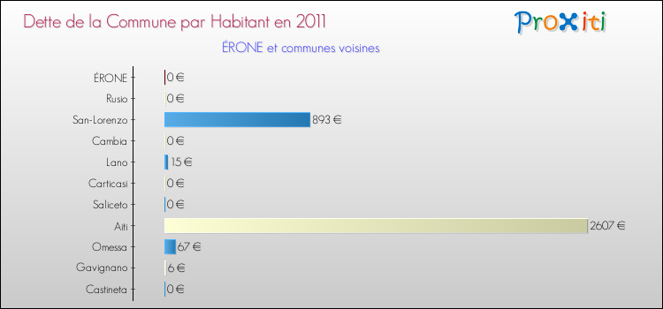 Dette par habitant de la commune en 2011 pour ÉRONE et les communes proches Comparaison de la dette par habitant de la commune en 2011 pour ÉRONE et les communes voisines