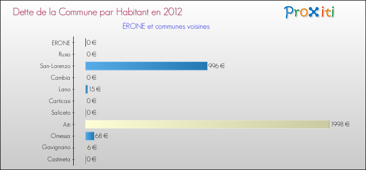 Dette par habitant de la commune en 2012 pour ÉRONE et les communes proches Comparaison de la dette par habitant de la commune en 2012 pour ÉRONE et les communes voisines