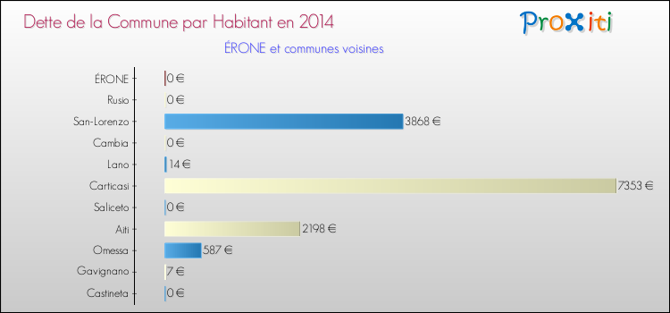 Dette par habitant de la commune en 2014 pour ÉRONE et les communes proches Comparaison de la dette par habitant de la commune en 2014 pour ÉRONE et les communes voisines