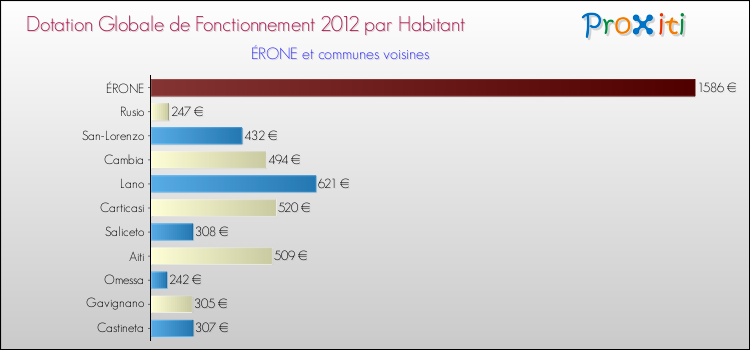 Montant des dotations globales de fonctionnement DGF par Habitant pour ÉRONE et les communes proches Comparaison des des dotations globales de fonctionnement DGF par habitant pour ÉRONE et les communes voisines