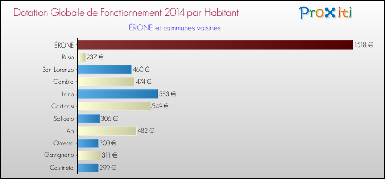 Montant des dotations globales de fonctionnement DGF par Habitant pour ÉRONE et les communes proches en 2014. Comparaison des des dotations globales de fonctionnement DGF par habitant pour ÉRONE et les communes voisines en 2014.