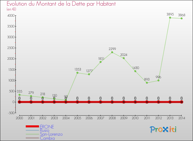 Evolution de la dette par habitant pour la commune de ÉRONE et les communes proches de 2000 à 2014 Comparaison de la dette par habitant pour ÉRONE et les communes voisines de 2000 à 2014
