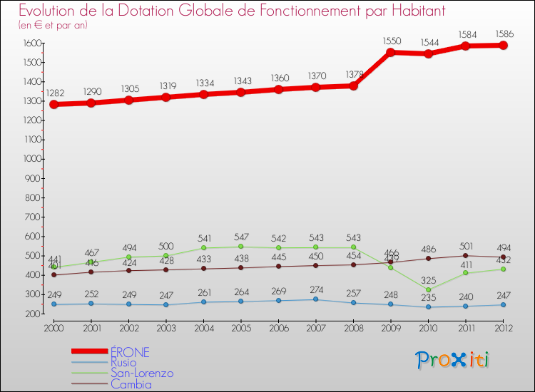 Evolution et montant de la dotation globale de fonctionnement par Habitant pour ÉRONE et les communes proches Comparaison des dotations globales de fonctionnement par habitant pour ÉRONE et les communes voisines