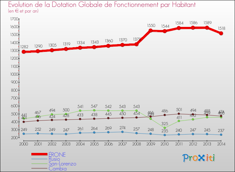 Evolution et montant de la dotation globale de fonctionnement par Habitant pour ÉRONE et les communes proches de 2000 à 2014. Comparaison des dotations globales de fonctionnement par habitant pour ÉRONE et les communes voisines de 2000 à 2014.
