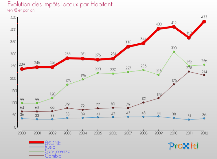 Evolution et montant des impôts locaux par Habitant pour ÉRONE et les communes proches Comparaison des impôts locaux par habitant pour ÉRONE et les communes voisines