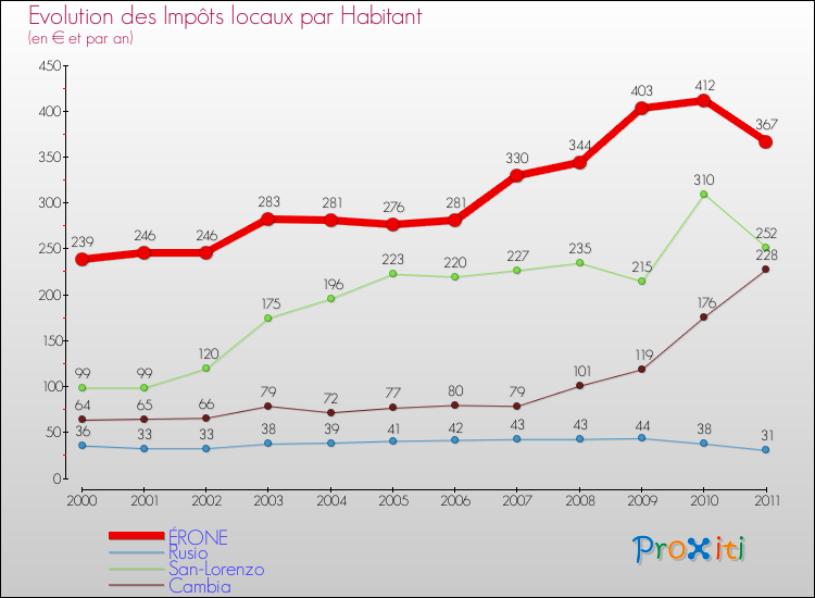 Evolution et montant des impôts locaux par Habitant pour ÉRONE et les communes proches Comparaison des impôts locaux par habitant pour ÉRONE et les communes voisines