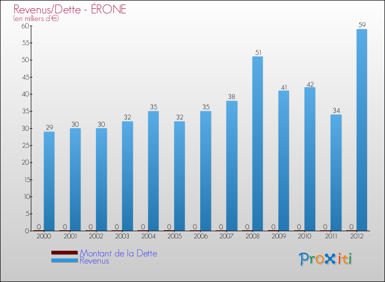 Evolution comparée de la dette et des revenus pour la commune de ÉRONE de 2000 à 2012 Comparaison de la dette et des revenus pour ÉRONE de 2000 à 2012