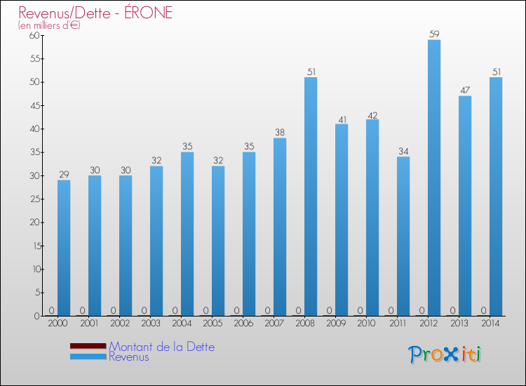 Evolution comparée de la dette et des revenus pour la commune de ÉRONE de 2000 à 2014 Comparaison de la dette et des revenus pour ÉRONE de 2000 à 2014