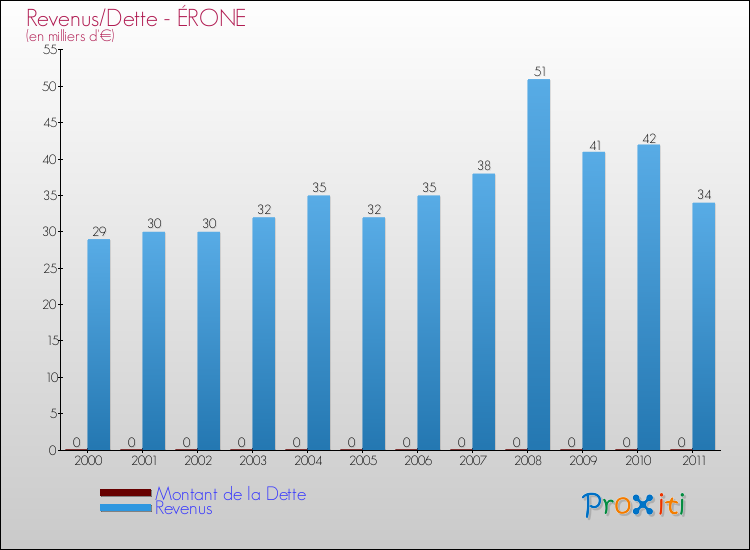 Evolution comparée de la dette et des revenus pour la commune de ÉRONE de 2000 à 2011 Comparaison de la dette et des revenus pour ÉRONE de 2000 à 2011
