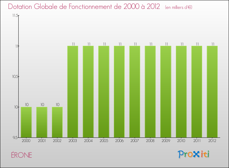 Evolution du montant de la Dotation Globale de Fonctionnement pour la commune de ÉRONE de 2000 à 2012 Evolution du montant de la Dotation Globale de Fonctionnement pour ÉRONE de 2000 à 2012
