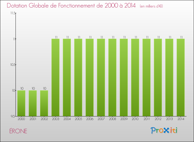 Evolution du montant de la Dotation Globale de Fonctionnement pour la commune de ÉRONE de 2000 à 2014 Evolution du montant de la Dotation Globale de Fonctionnement pour ÉRONE de 2000 à 2014