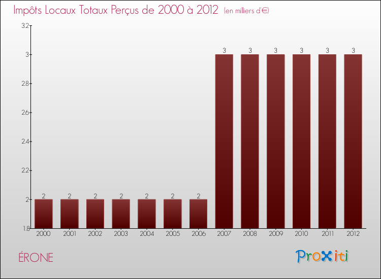 Evolution des Impôts Locaux pour la commune de ÉRONE de 2000 à 2012 Evolution des Impôts Locaux pour ÉRONE de 2000 à 2012