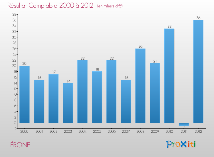 Evolution du résultat comptable pour la commune de ÉRONE de 2000 à 2012 Evolution du résultat comptable pour ÉRONE de 2000 à 2012