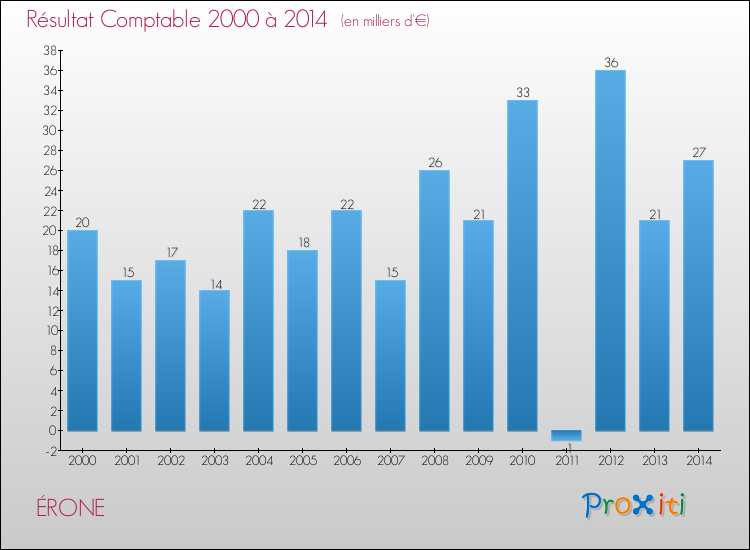 Evolution du résultat comptable pour la commune de ÉRONE de 2000 à 2014 Evolution du résultat comptable pour ÉRONE de 2000 à 2014