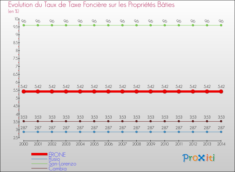 Evolution du taux de la taxe foncière sur le bati pour ÉRONE et les communes proches de 2000 à 2014 Comparaison des taux de taxe foncière sur le bati pour ÉRONE et les communes voisines de 2000 à 2014