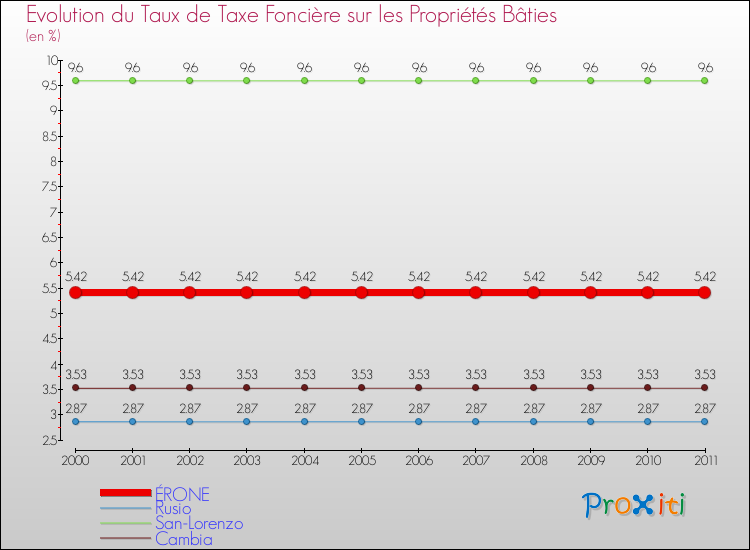 Evolution du taux de la taxe foncière sur le bati pour ÉRONE et les communes proches Comparaison des taux de taxe foncière sur le bati pour ÉRONE et les communes voisines