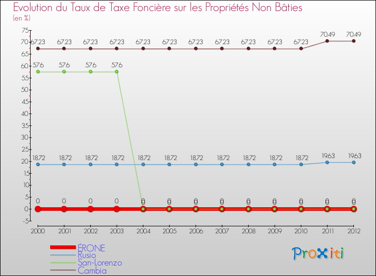 Evolution du taux de la taxe foncière sur les immeubles et terrains non batis pour ÉRONE et les communes proches de 2000 à 2012 Comparaison des taux de la taxe foncière sur les immeubles et terrains non batis pour ÉRONE et les communes voisines de 2000 à 2012