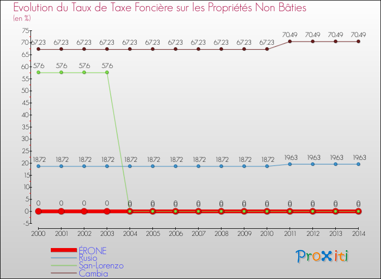 Evolution du taux de la taxe foncière sur les immeubles et terrains non batis pour ÉRONE et les communes proches de 2000 à 2014 Comparaison des taux de la taxe foncière sur les immeubles et terrains non batis pour ÉRONE et les communes voisines de 2000 à 2014