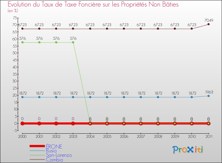 Evolution du taux de la taxe foncière sur les immeubles et terrains non batis pour ÉRONE et les communes proches Comparaison des taux de la taxe foncière sur les immeubles et terrains non batis pour ÉRONE et les communes voisines