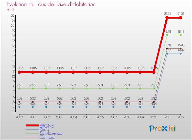Evolution du taux de la taxe d'habitation pour ÉRONE et les communes proches Comparaison des taux de la taxe d'habitation pour ÉRONE et les communes voisines