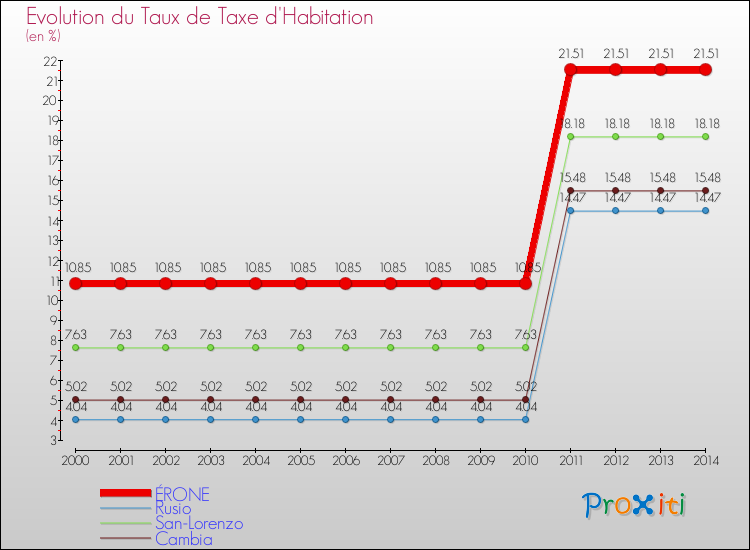 Evolution du taux de la taxe d'habitation pour ÉRONE et les communes proches de 2000 à 2014 Comparaison des taux de la taxe d'habitation pour ÉRONE et les communes voisines de 2000 à 2014