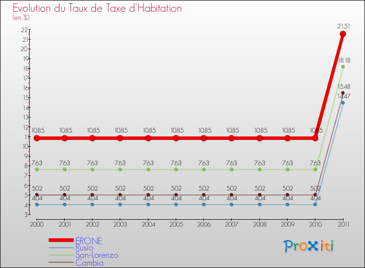 Evolution du taux de la taxe d'habitation pour ÉRONE et les communes proches Comparaison des taux de la taxe d'habitation pour ÉRONE et les communes voisines