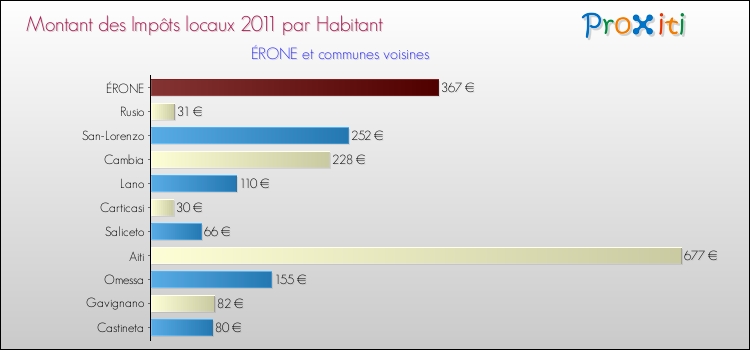 Montant des impôts locaux par Habitant pour ÉRONE et les communes proches Comparaison des impôts locaux par habitant pour ÉRONE et les communes voisines