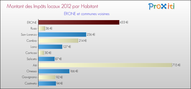 Montant des impôts locaux par Habitant pour ÉRONE et les communes proches Comparaison des impôts locaux par habitant pour ÉRONE et les communes voisines