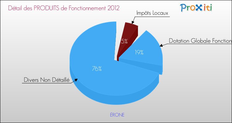 Décomposition du Budget de Fonctionnement 2012 de la commune de ÉRONE Budget de Fonctionnement 2012 pour la commune de ÉRONE