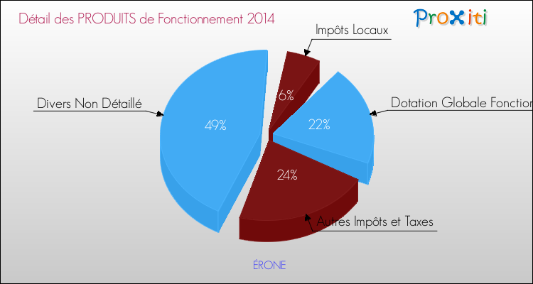 Décomposition du Budget de Fonctionnement 2014 de la commune de ÉRONE Budget de Fonctionnement 2014 pour la commune de ÉRONE