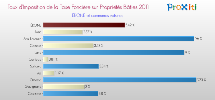 Taux d'imposition de la taxe foncière sur le bati 2011 pour ÉRONE et les communes proches Comparaison des taux d'imposition de la taxe foncière sur le bati 2011 pour ÉRONE et les communes voisines