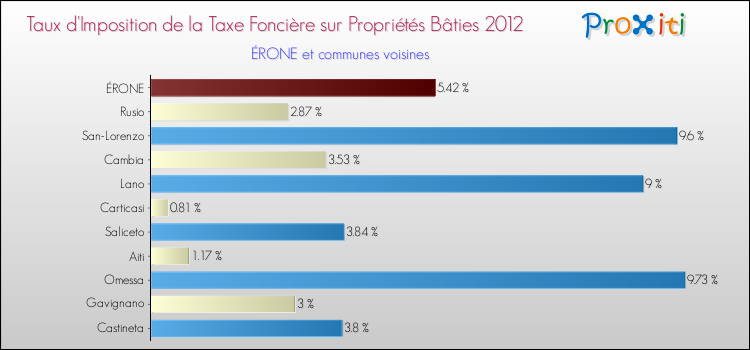 Taux d'imposition de la taxe foncière sur le bati 2012 pour ÉRONE et les communes proches Comparaison des taux d'imposition de la taxe foncière sur le bati 2012 pour ÉRONE et les communes voisines