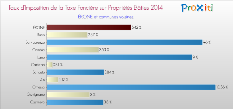 Taux d'imposition de la taxe foncière sur le bati 2014 pour ÉRONE et les communes proches Comparaison des taux d'imposition de la taxe foncière sur le bati 2014 pour ÉRONE et les communes voisines