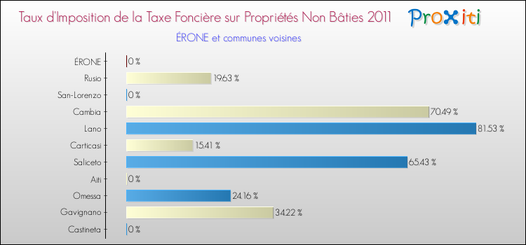 Taux d'imposition de la taxe foncière sur les immeubles et terrains non batis 2011 pour ÉRONE et les communes proches Comparaison des taux d'imposition de la taxe foncière sur les immeubles et terrains non batis 2011 pour ÉRONE et les communes voisines