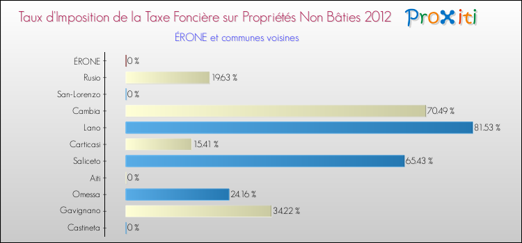 Taux d'imposition de la taxe foncière sur les immeubles et terrains non batis 2012 pour ÉRONE et les communes proches Comparaison des taux d'imposition de la taxe foncière sur les immeubles et terrains non batis 2012 pour ÉRONE et les communes voisines