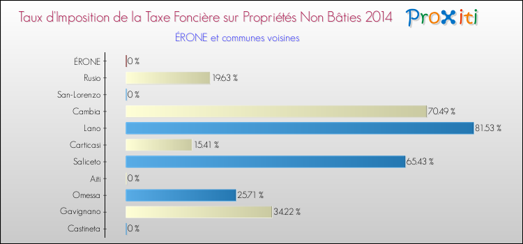 Taux d'imposition de la taxe foncière sur les immeubles et terrains non batis 2014 pour ÉRONE et les communes proches Comparaison des taux d'imposition de la taxe foncière sur les immeubles et terrains non batis 2014 pour ÉRONE et les communes voisines