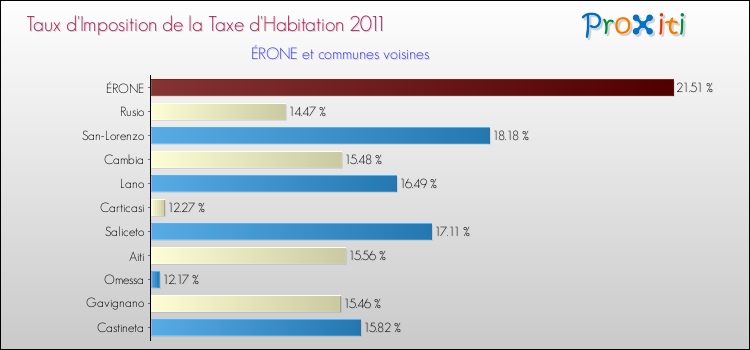Taux d'imposition de la taxe d'habitation 2011 pour ÉRONE et les communes proches Comparaison des taux d'imposition de la taxe d'habitation 2011 pour ÉRONE et les communes voisines