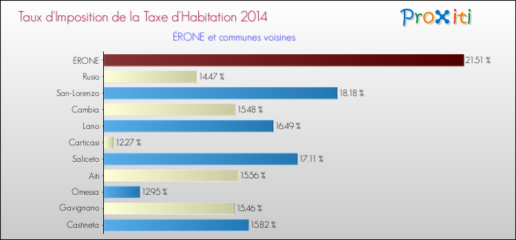Taux d'imposition de la taxe d'habitation 2014 pour ÉRONE et les communes proches Comparaison des taux d'imposition de la taxe d'habitation 2014 pour ÉRONE et les communes voisines