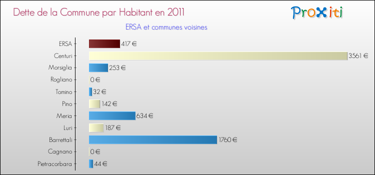 Dette par habitant de la commune en 2011 pour ERSA et les communes proches Comparaison de la dette par habitant de la commune en 2011 pour ERSA et les communes voisines