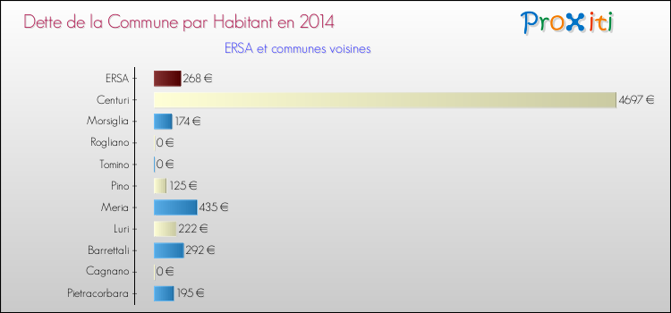 Dette par habitant de la commune en 2014 pour ERSA et les communes proches Comparaison de la dette par habitant de la commune en 2014 pour ERSA et les communes voisines